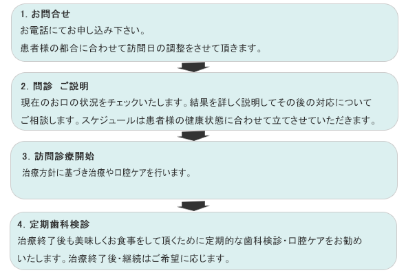 越谷地区歯科訪問診療について